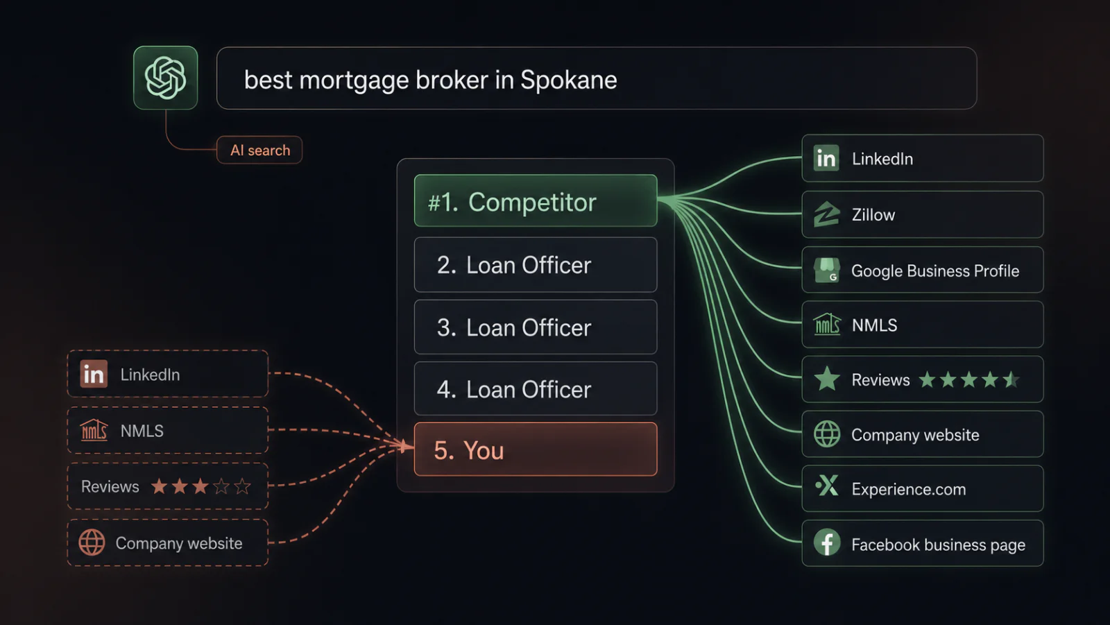 AI search result showing a competitor at #1 with rich source signals and the audited loan officer at #5 with sparse source signals.